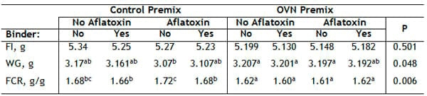 Effect of Different Vitamin Levels in the Growth of Broilers Challenged by Mycotoxins - Image 1