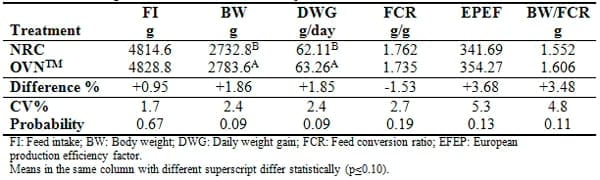 Effects of Nutritional Vitamin Levels on Performance and Meat Quality of Broilers - Image 2