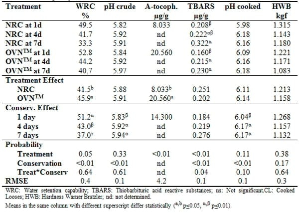 Effects of Nutritional Vitamin Levels on Performance and Meat Quality of Broilers - Image 3