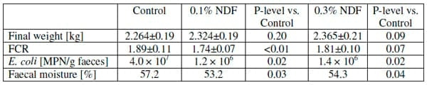 Effect of Dietary Sodium Diformate on Performance and Litter Quality in Broiler till 42 days Post-hatch - Image 1