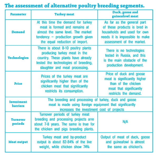 The structure of the Russian Poultry Meat Production - Image 3