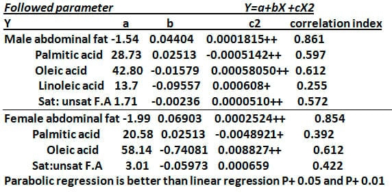 The effect of sex, age and live weight (1) –on the fat deposition and fatty acids in broiler chicks fattened to higher weights. - Image 5