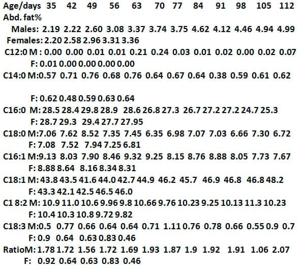 The effect of sex, age and live weight (1) –on the fat deposition and fatty acids in broiler chicks fattened to higher weights. - Image 3