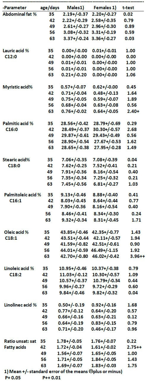 The effect of sex, age and live weight (1) –on the fat deposition and fatty acids in broiler chicks fattened to higher weights. - Image 4