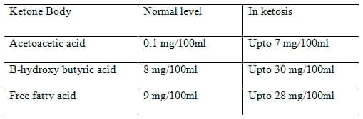 Subclinical Ketosis. Economic Implications and Clinical Management - Image 1