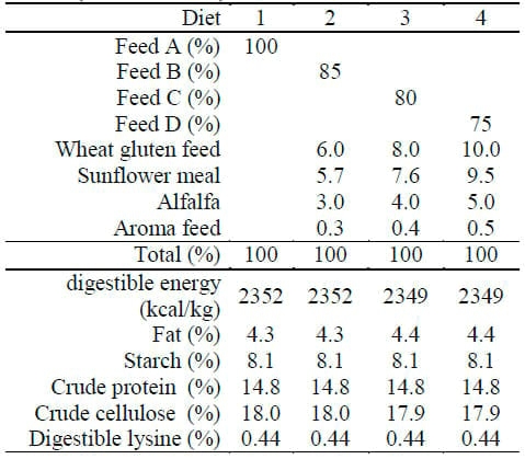 Effect of Mash Feed on the Performance of Growing Rabbits - Image 1
