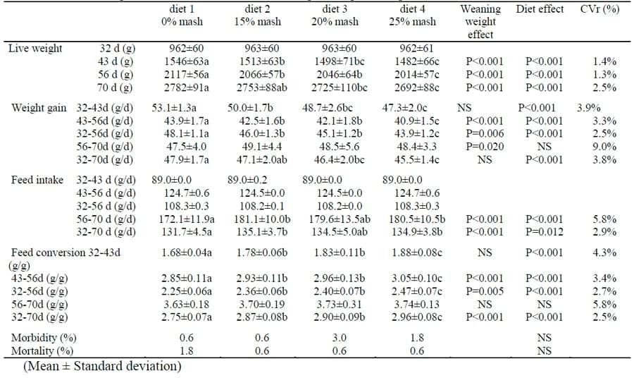 Effect of Mash Feed on the Performance of Growing Rabbits - Image 5