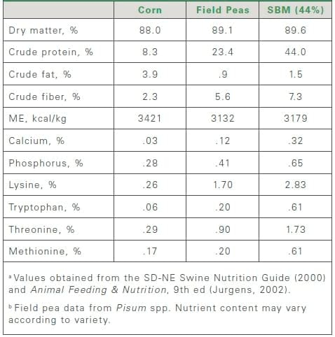 Using South Dakota Grown Field Peas in Swine Diets - Image 1