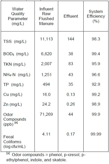 Development of Clean Technologies for Management of Wastes from Pig Production and their Environmental Benefits - Image 5