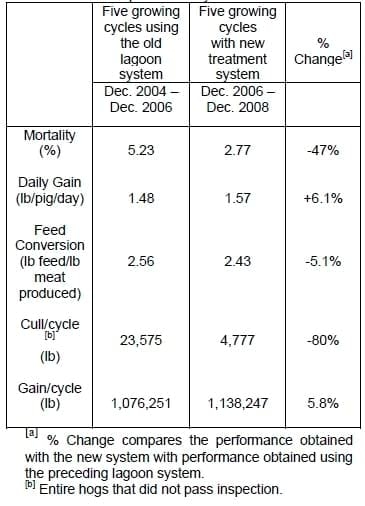 Development of Clean Technologies for Management of Wastes from Pig Production and their Environmental Benefits - Image 8