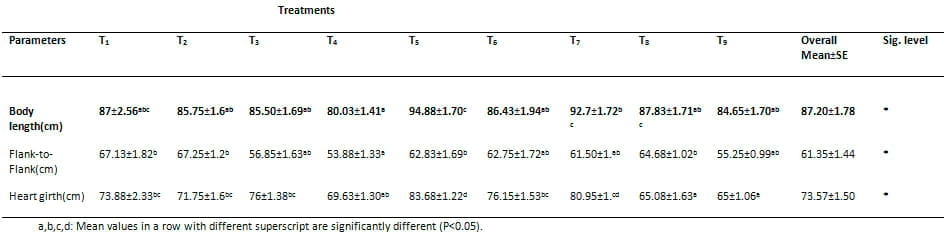 Effect of Dietary Supplementation with Vitamins E and C on the Growth Performance of Weaner Pigs - Image 7