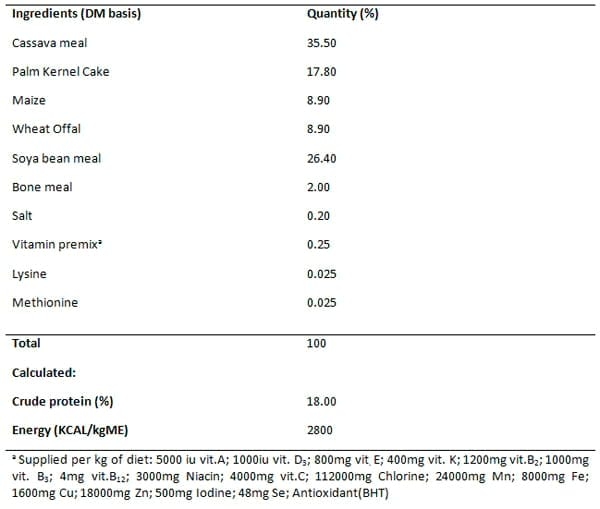 Effect of Dietary Supplementation with Vitamins E and C on the Growth Performance of Weaner Pigs - Image 1
