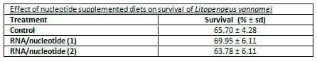 Nucleotides – non-essential nutrients turn essential - Image 9