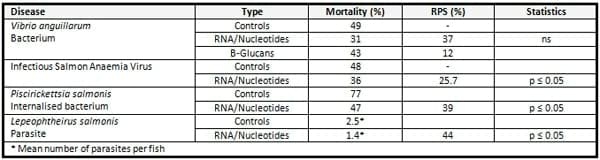 Nucleotides – non-essential nutrients turn essential - Image 4
