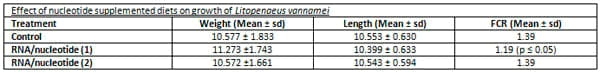 Nucleotides – non-essential nutrients turn essential - Image 8
