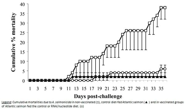 Nucleotides – non-essential nutrients turn essential - Image 13