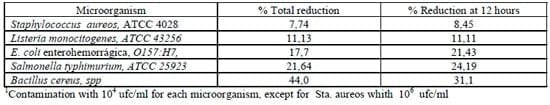 Lactoperoxidase System under Tropical Conditions: Use, Advantages and Limitations in Conservation of Raw Milk and Potential Applications - Image 6