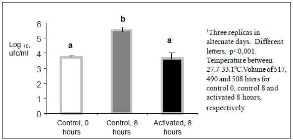 Lactoperoxidase System under Tropical Conditions: Use, Advantages and Limitations in Conservation of Raw Milk and Potential Applications - Image 5