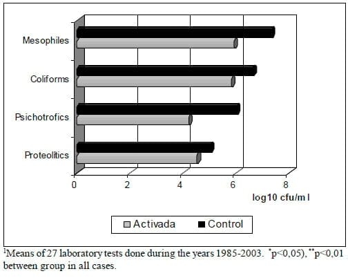 Lactoperoxidase System under Tropical Conditions: Use, Advantages and Limitations in Conservation of Raw Milk and Potential Applications - Image 2