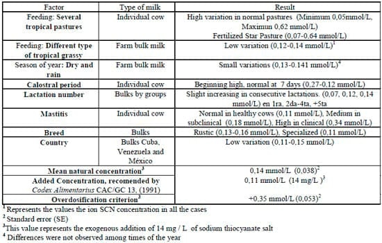 Lactoperoxidase System under Tropical Conditions: Use, Advantages and Limitations in Conservation of Raw Milk and Potential Applications - Image 1