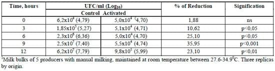 Lactoperoxidase System under Tropical Conditions: Use, Advantages and Limitations in Conservation of Raw Milk and Potential Applications - Image 3