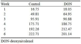 The effect of feeding a diet naturally contaminated with deoxynivalenol on production traits and selected biochemical indicators of broiler chickens - Image 3