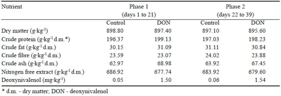 The effect of feeding a diet naturally contaminated with deoxynivalenol on production traits and selected biochemical indicators of broiler chickens - Image 1