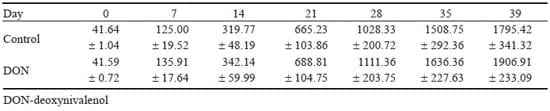 The effect of feeding a diet naturally contaminated with deoxynivalenol on production traits and selected biochemical indicators of broiler chickens - Image 2