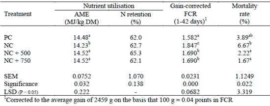 Phytase Supplementation of Sorghum-Based Broiler Diets with Reduced Phosphorus Levels - Image 2