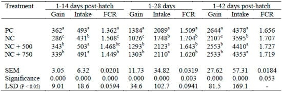 Phytase Supplementation of Sorghum-Based Broiler Diets with Reduced Phosphorus Levels - Image 1