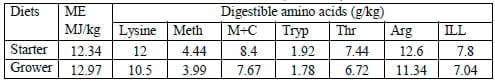 The Use of High Efficiency Juncea Canola Meal and Full Fat Juncea Canola Meal in Broiler Feeding - Image 1