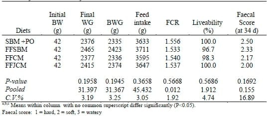 The Use of High Efficiency Juncea Canola Meal and Full Fat Juncea Canola Meal in Broiler Feeding - Image 4