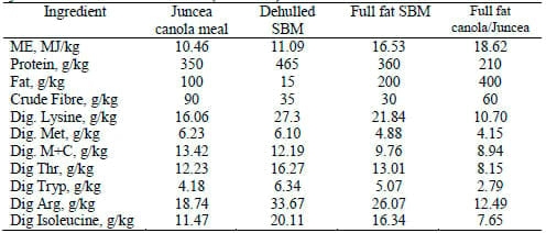 The Use of High Efficiency Juncea Canola Meal and Full Fat Juncea Canola Meal in Broiler Feeding - Image 2