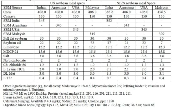 Assessing AME and Digestible Amino Acids of Different Soybean Meals by NIRS and Broiler Performance - Image 2