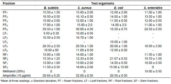 Phytochemical characterization of the extracts of Aframomum danielli flower, leaf, stem and root - Image 4