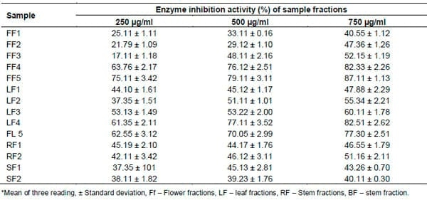 Phytochemical characterization of the extracts of Aframomum danielli flower, leaf, stem and root - Image 3