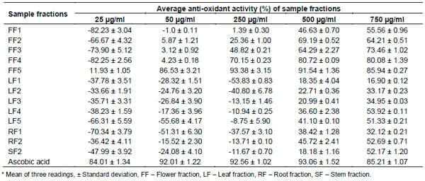 Phytochemical characterization of the extracts of Aframomum danielli flower, leaf, stem and root - Image 2