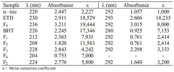 Fractionation and assessment of antioxidant activities of active components of Garcinia kola seed - Image 3