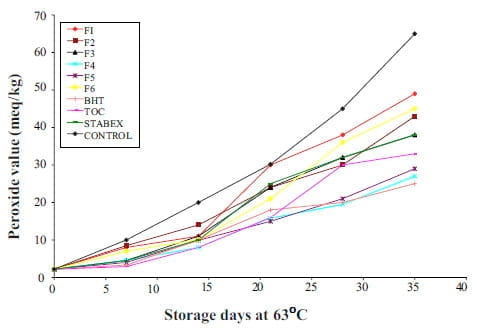Fractionation and assessment of antioxidant activities of active components of Garcinia kola seed - Image 5