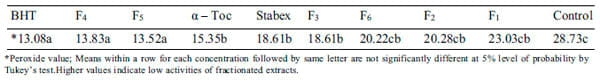 Fractionation and assessment of antioxidant activities of active components of Garcinia kola seed - Image 7