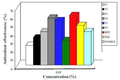 Fractionation and assessment of antioxidant activities of active components of Garcinia kola seed - Image 6