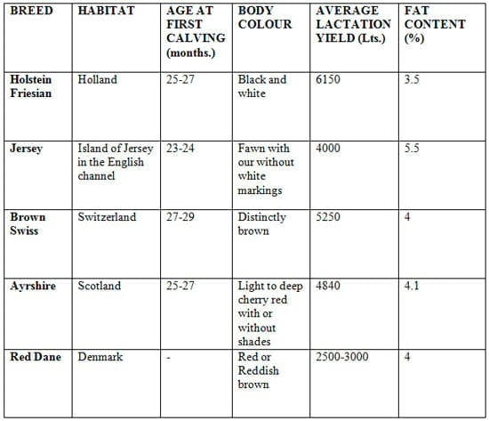 Breeds of cattle and buffalo in India - Image 3