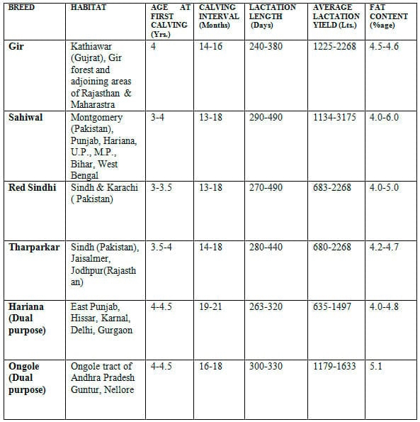 Breeds of cattle and buffalo in India - Image 1