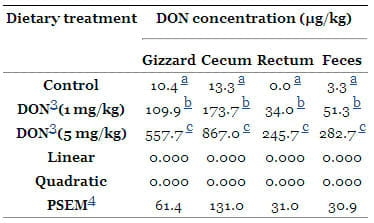 The Impact of the Fusarium Mycotoxin Deoxynivalenol on the Health and Performance of Broiler Chickens - Image 9