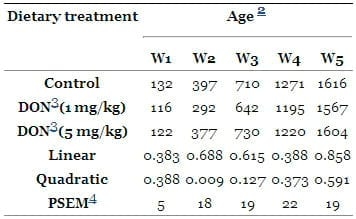 The Impact of the Fusarium Mycotoxin Deoxynivalenol on the Health and Performance of Broiler Chickens - Image 2