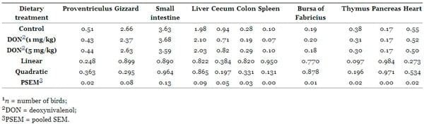 The Impact of the Fusarium Mycotoxin Deoxynivalenol on the Health and Performance of Broiler Chickens - Image 5