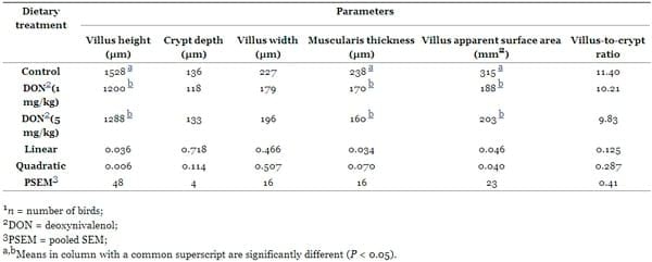 The Impact of the Fusarium Mycotoxin Deoxynivalenol on the Health and Performance of Broiler Chickens - Image 7