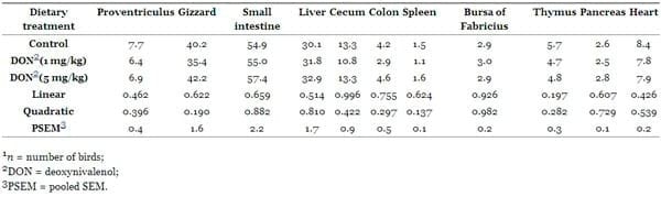 The Impact of the Fusarium Mycotoxin Deoxynivalenol on the Health and Performance of Broiler Chickens - Image 4