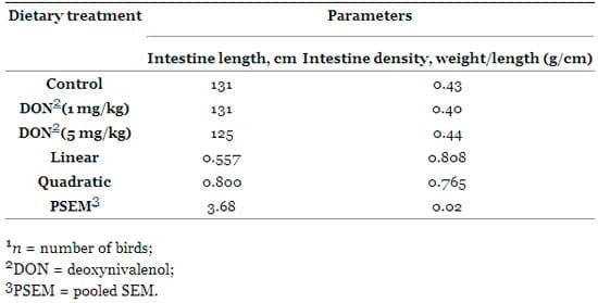 The Impact of the Fusarium Mycotoxin Deoxynivalenol on the Health and Performance of Broiler Chickens - Image 6