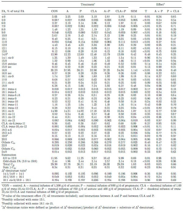Combined effects of trans-10,cis-12 conjugated linoleic acid, propionate, and acetate on milk fat yield and composition in dairy cows - Image 4